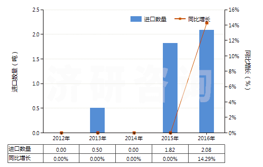 2012-2016年中國含有奎寧或其鹽的藥品(未配定劑量或制成零售包裝)(HS30034010)進口量及增速統(tǒng)計 2012-2016年中國含有奎寧或其鹽的藥品(未配定劑量或制成零售包裝)(HS30034010)進口量及增速統(tǒng)計